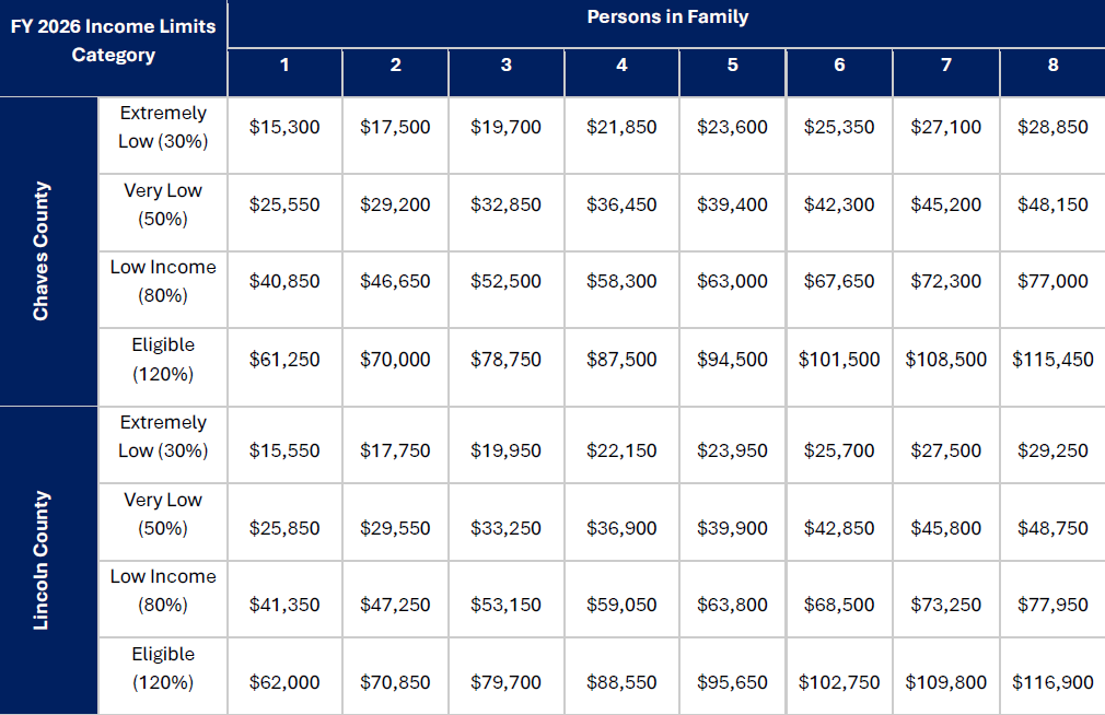 This chart shows HUD income limits for grant eligibility.